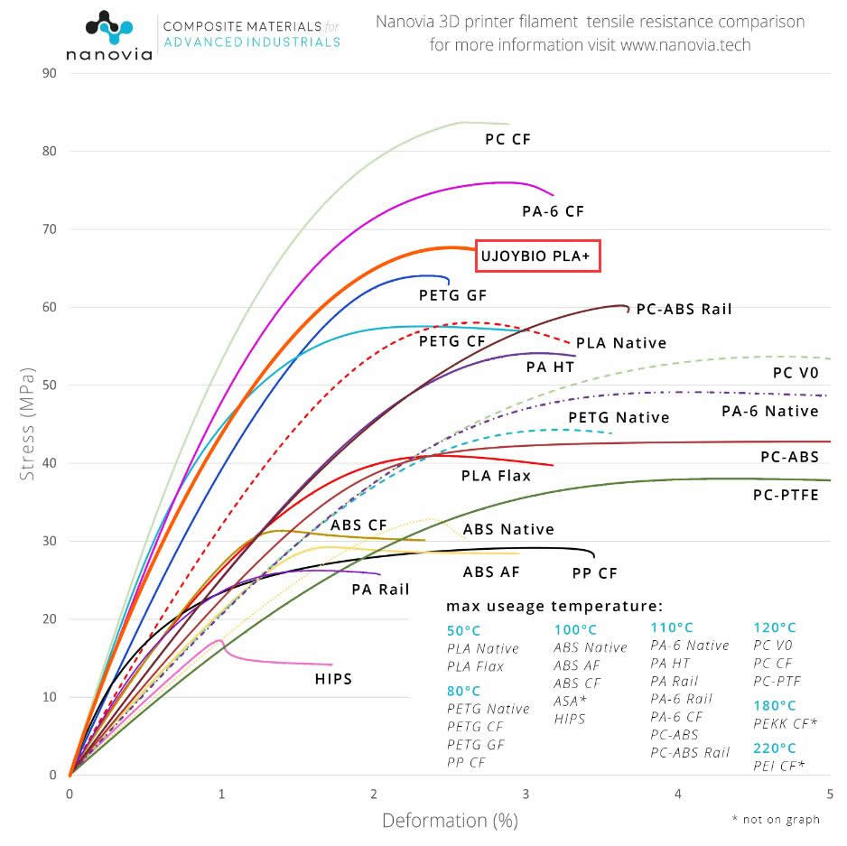 The best filament for home printers: PLA+ filament - UJOYBIO